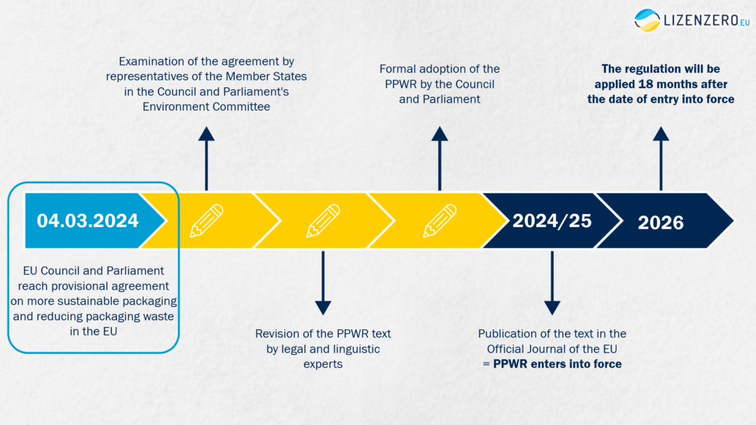 PPWR New Regulations for packaging in the EU?