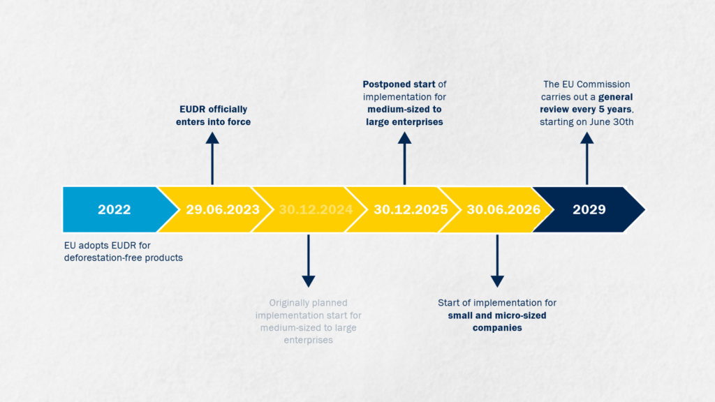 EUDR Regulation Postponed What Changes Are Coming Lizenzero Europe EUDR Regulation Postponed What Changes Are Coming Lizenzero Europe